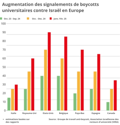 Graphique montrant l'augmentation des boycotts universitaires contre Israël en Europe.