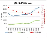 المصدر: السجل المدني و بحوث المسوح الديمغرافية والصحية DHS باعتبار الأعوام