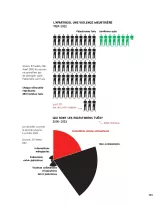 L'image présente des données statistiques sur les pertes humaines dans le contexte de l'apartheid entre 1987 et 2022, mettant en évidence le nombre de Palestiniens et d'Israéliens tués. Elle inclut des silhouettes pour illustrer ces statistiques, où chaque silhouette représente un certain nombre de personnes. Un encadré détaille les informations concernant le statut des Palestiniens tués entre 2000 et 2022, différenciant les considérés comme combattants et non-combattants. Les sources des données incluent B'Tselem et l'ONU. L'image vise à sensibiliser sur la violence et les pertes humaines dans cette situation complexe.
