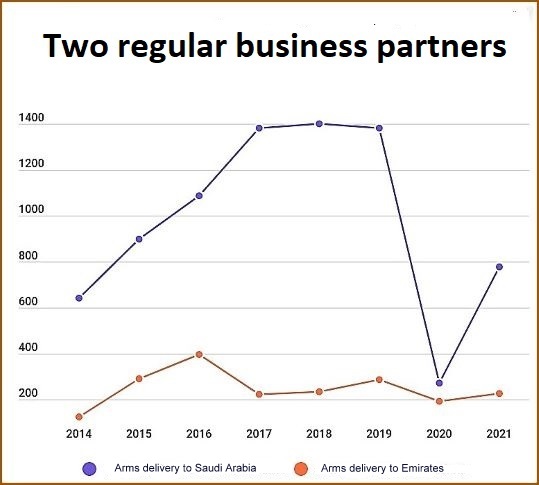 French arms deliveries to Saudi Arabia and the UAE since 2014 