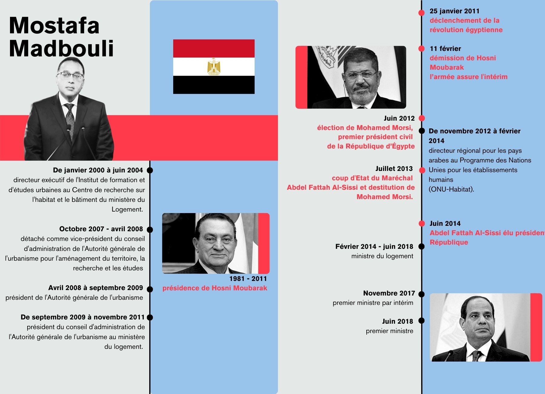 L'image présente une chronologie de la vie de Mostafa Madbouli, avec des mentions importantes de sa carrière et des événements marquants en Égypte. À gauche, une photo de Mostafa Madbouli est affichée, indiquant son rôle actuel et ses périodes de fonction. À droite, plusieurs dates clés sont notées, telles que son début de carrière en janvier 2000, son passage au ministère de l'Équipement en 2004, ainsi que son accession à la présidence du Conseil des ministres en 2018. Des événements historiques en Égypte, comme la révolution de 2011, l'élection de Mohamed Morsi et le renversement de ce dernier en 2013, sont également mentionnés, soulignant les transformations politiques du pays. La mise en page est structurée, avec des couleurs distinctes pour bien séparer les informations chronologiques.