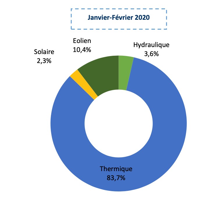 1.- Répartition de la production électrique selon les sources d'énergie