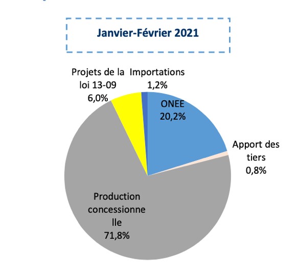 2.- Répartition de la production électrique selon le type de producteur