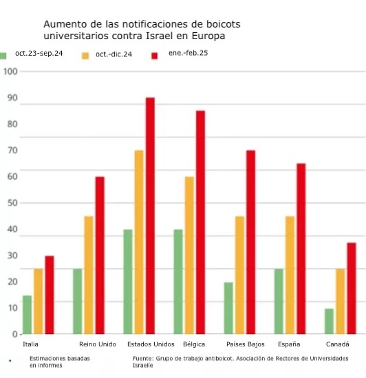 Graphique en barres montrant l'augmentation des boycotts universitaires contre Israël en Europe.
