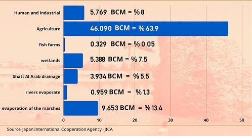 Débit d'eau annuel en Irak