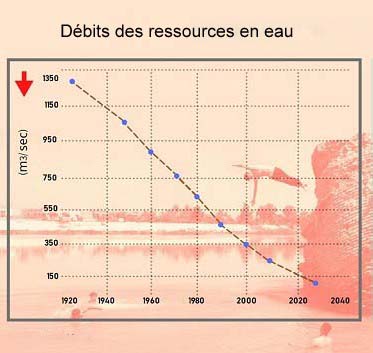 L'Irak dépend des débits de base provenant de la source turque du Tigre et de l'Euphrate, et d'un ensemble d'affluents alimentant le Tigre et le Chatt Al-Arab en provenance d'Iran, dont le total dans les meilleures années atteint 72 milliards de mètres cubes par an, alors qu'actuellement l'Irak reçoit moins de 41 milliards de mètres cubes par an. Source : ONU