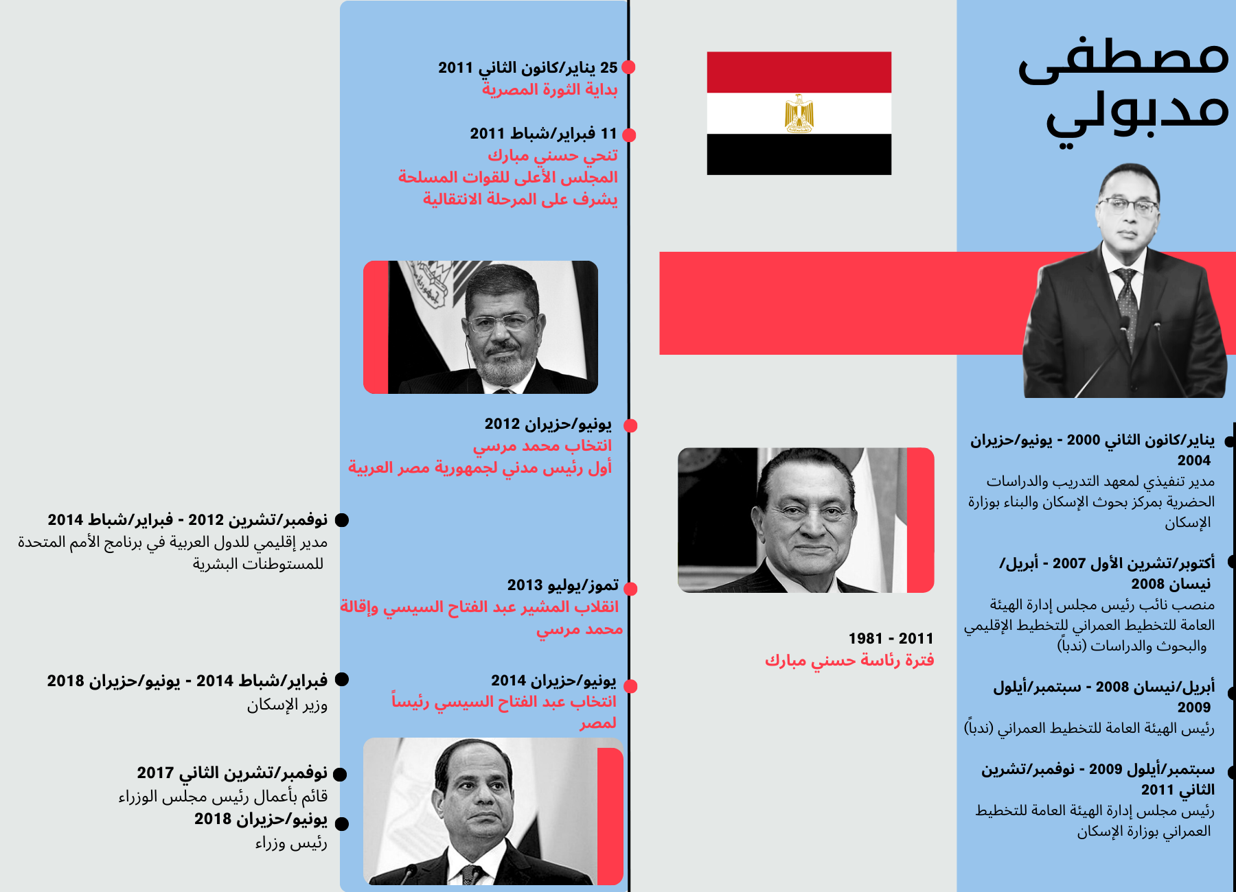 L'image présente une frise chronologique illustrant les événements clés de l'histoire politique égyptienne ainsi que les principaux dirigeants du pays. Elle commence avec la mention de 2011, marquée par la Révolution égyptienne, et continue à énumérer des événements marquants jusqu'à l'année 2018. On y voit également la mention de différents présidents égyptiens, tels que Hosni Moubarak et Abdel Fattah el-Sissi, avec des dates qui font référence à leur mandat. En arrière-plan, il y a le drapeau égyptien, ajoutant un contexte national à la frise.