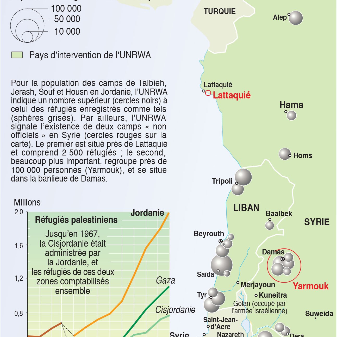 L'image est une carte représentant la population réfugiée palestinienne dans les camps au Moyen-Orient, spécifiquement en Syrie. Elle met en évidence des camps dans des régions comme Taalabaya, Jerash, Srous, et Housn. Les camps de réfugiés sont signalés, ainsi que des zones d'intervention de l'UNRWA (Agence des Nations Unies pour les réfugiés de Palestine). On peut voir des indications sur la population dans ces camps, avec des chiffres correspondant à des milliers de réfugiés. La carte précise également la géographie de la région, incluant des pays voisins comme la Turquie, le Liban, et la Jordanie, ainsi que des villes syriennes comme Damas et Alep. Les frontières de Gaza et d'Israël sont également représentées, soulignant le contexte géopolitique des réfugiés palestiniens.