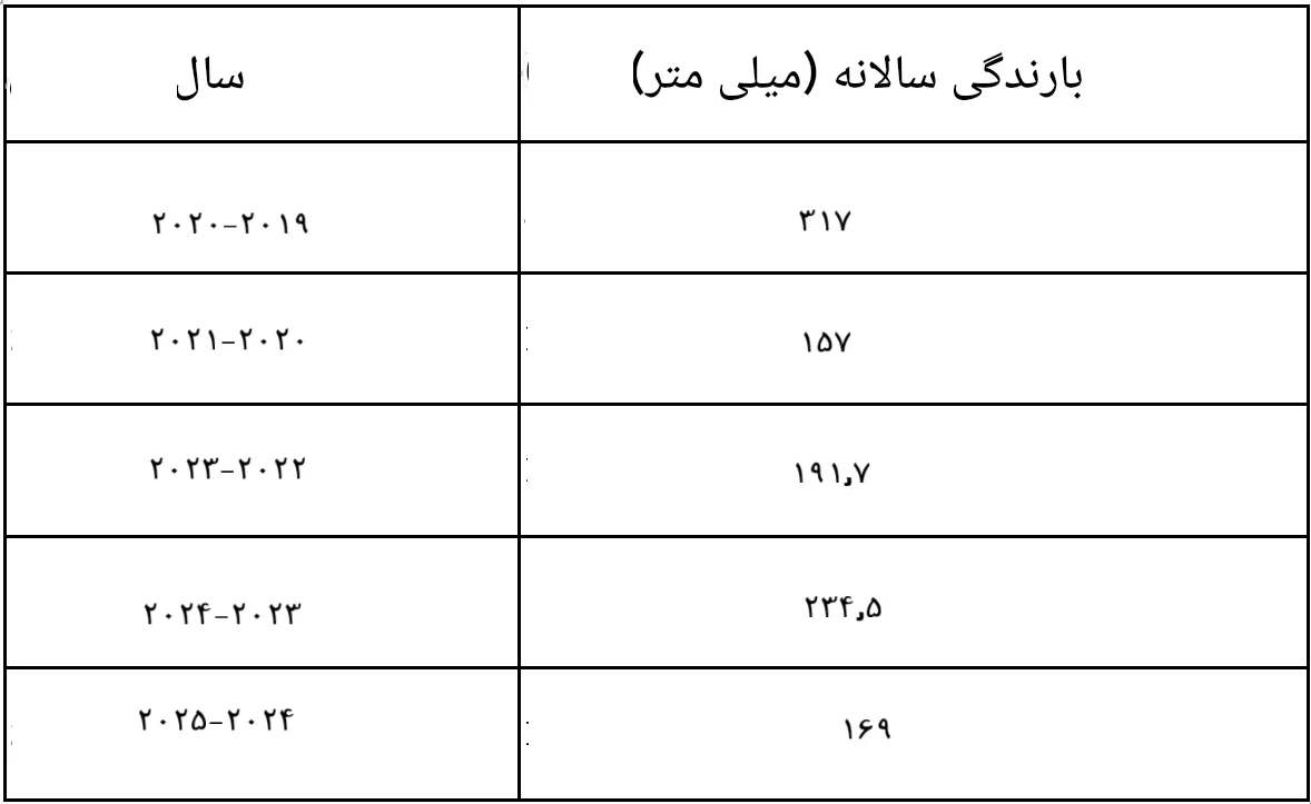 جدولی با دو ستون: سال و بارندگی سالانه (میلی‌متر) با اعداد متفاوت در هر ردیف.