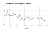 Purchasing power of gross available income deflated by consumption price index – Source: French national institute of statistics and economic studies INSEE