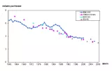 Figure 2 - Indice synthétique de fécondité selon les différentes sources, 1960-2008