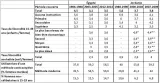 * Les données utilisées sont tirées des enquêtes DHS de 2007 (*) et 2012 (**). Sources : AbdeI-Aziz Sayed, Hussein et al. Egypt Demographic and Health Survey 1988, Cairo : Egypt National Population Council / Columbia : Institute for Resource Development and Macro Systems, October 1989 ; El-Zanaty, Fatma H. and Anne Way. Egypt Demographic and Health Survey 2005, Cairo : Ministry of Health and Population, National Population Council, El-Zanaty and Associates ; Calverton : ORC Macro, February 2006 ; Ministry of Health and Population/Egypt, El-Zanaty and Associates/Egypt, and ICF International. Egypt Demographic and Health Survey 2014, Cairo, Egypt : Ministry of Health and Population and ICF International, 2015. ; Zou'bi, Abdel Aziz, Abdallah, Sri Poedjastoeti, and Mohamed Ayad. Jordan Population and Family Health Survey 1990, Columbia, Maryland, USA : Department of Statistics/Jordan, Ministry of Health/Jordan, and IRD/Macro International, 1992 ; Department of Statistics/Jordan and ORC Macro. Jordan Population and Family Health Survey 2002, Calverton, Maryland, USA : Department of Statistics/Jordan and ORC Macro, 2003 ; Department of Statistics of Jordan and ICF Macro. Jordan Population and Family Health Survey 2009, Calverton, Maryland, USA : Department of Statistics and ICF Macro, 2010 ; Department of Statistics [Jordan] and ICF International. Jordan Population and Family Health Survey 2012, Calverton, Maryland, USA : Department of Statistics and ICF International, 2013.