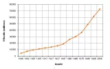 Figure 1 - Évolution de la population en Égypte de 1846 à 2006